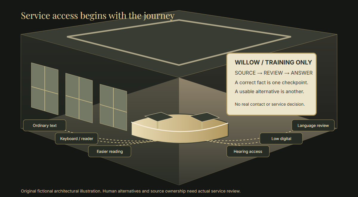 Original fictional Willow civic training room showing six labelled access journeys and a board separating a correct source fact from a usable alternative. No real contact or service decision is depicted.