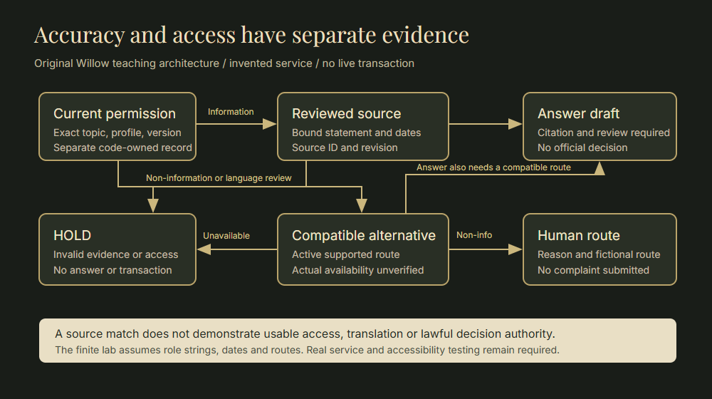 Willow source-and-route board separates current fictional permission, reviewed source, answer draft, compatible alternative, human route and HOLD. Actual alternative availability is marked unverified.