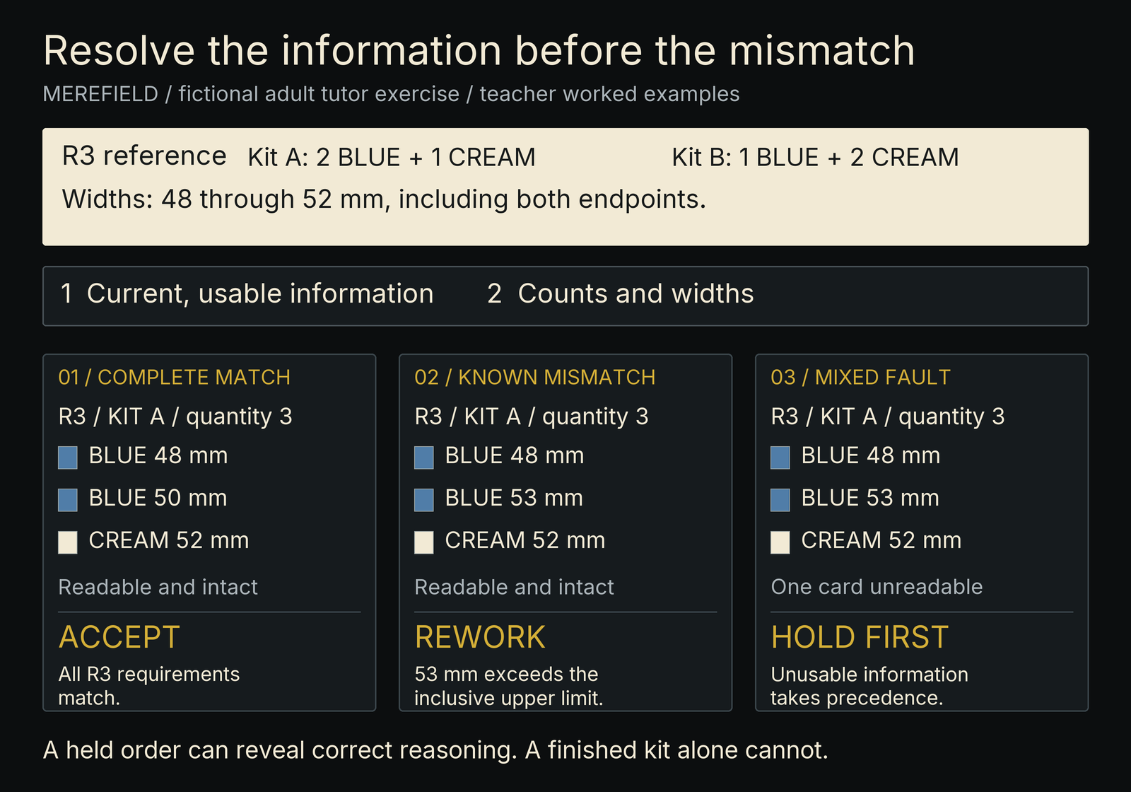 Three invented R3 Kit A records contrast ACCEPT for widths 48, 50, 52; REWORK for readable 53 mm; and HOLD first for the same mismatch with an unreadable card. Colour names and every value are labelled.