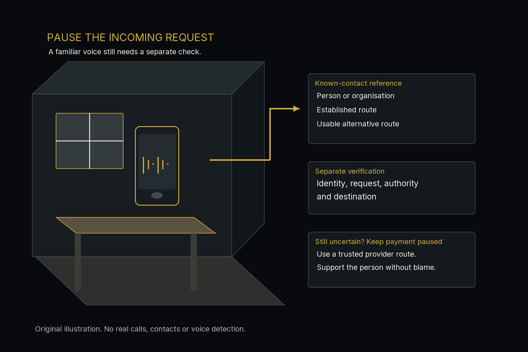 Original fictional home cutaway: a phone is set aside while a separate contact reference supports checking identity, request, authority and payment destination.
