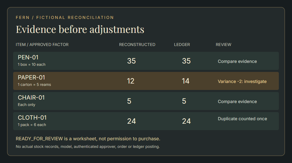Fern fictional reconciliation board: pens 35 each versus ledger 35; paper 12 reams versus ledger 14, variance minus 2; chairs 5 each versus 5; cloths 24 each versus 24 after a repeated receipt is counted once. No order or stock adjustment is posted.
