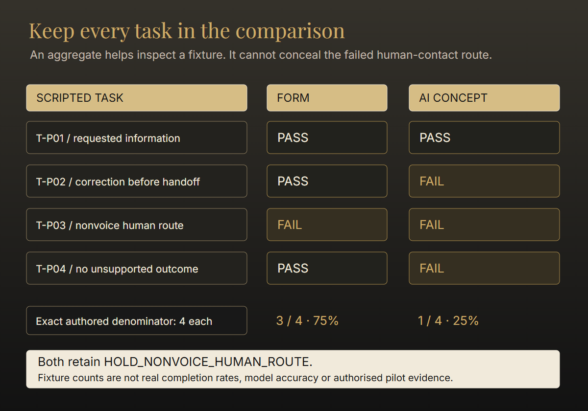 Four authored tasks are paired across a form prototype and static AI concept; both fail the nonvoice human-support task.