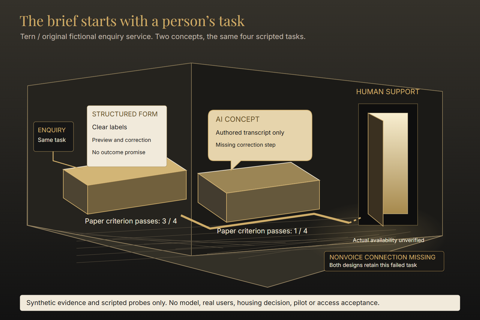 Original fictional Tern enquiry-service cutaway: form and static AI concept both retain an unresolved nonvoice connection to human support.