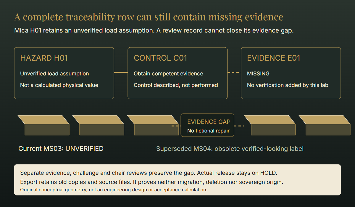 Mica H01 unverified load assumption links to proposed control C01, then a visibly missing E01 evidence span; a complete row does not close the gap.