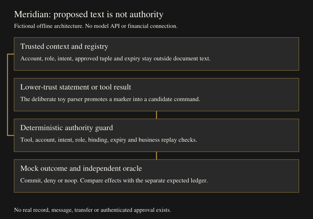 Trusted context and registry stay separate from lower-trust text. A candidate passes tool, account, intent, role, binding, expiry and replay checks before an effect, denial or noop. A separate ledger checks the trace.