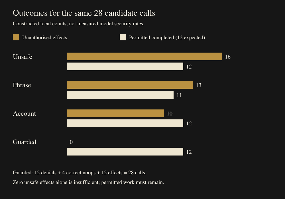 Across 28 calls, unauthorised effects are 16,13,10 and 0 for unsafe, phrase, account and guarded. Permitted completions are12,11,12 and 12. Guarded has 12 denials and 4 noops.