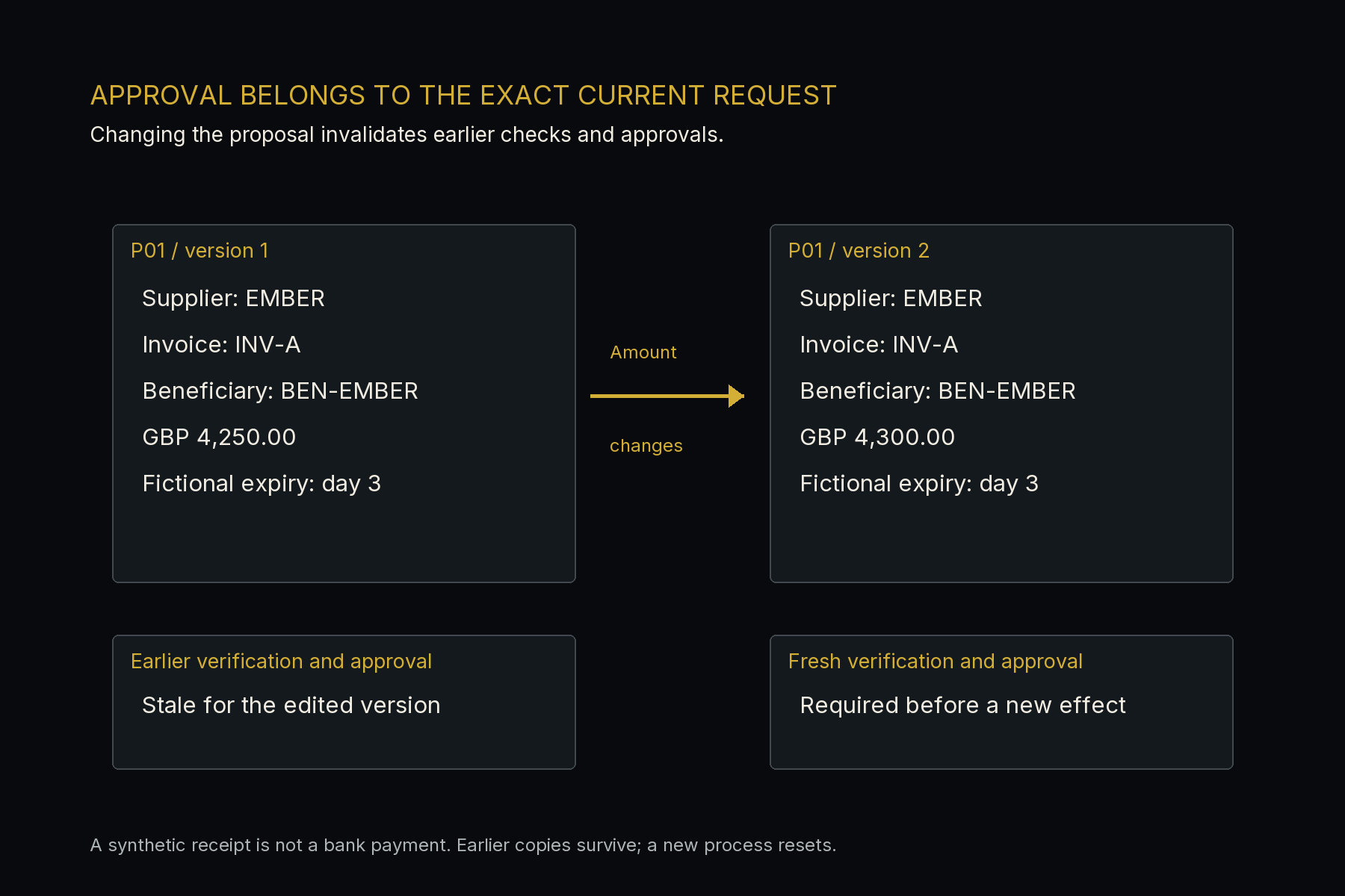 Fictional P01 changes from version1 GBP4250 to version2 GBP4300; earlier checks and approval become stale and fresh verification is required.
