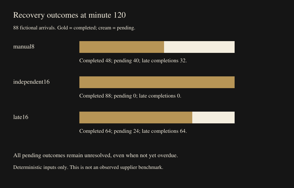 At minute 120 of the synthetic simulation, manual8 has 48 completed and 40 pending notices, independent16 has 88 completed and 0 pending, and late16 has 64 completed and 24 pending. Late completions are 32, 0, 64 respectively.