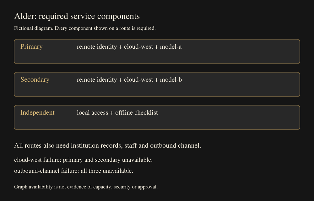 Three required-component routes. Primary and secondary share remote identity and cloud-west; independent uses local access and an offline checklist. All routes require institution records, staff and an outbound channel.