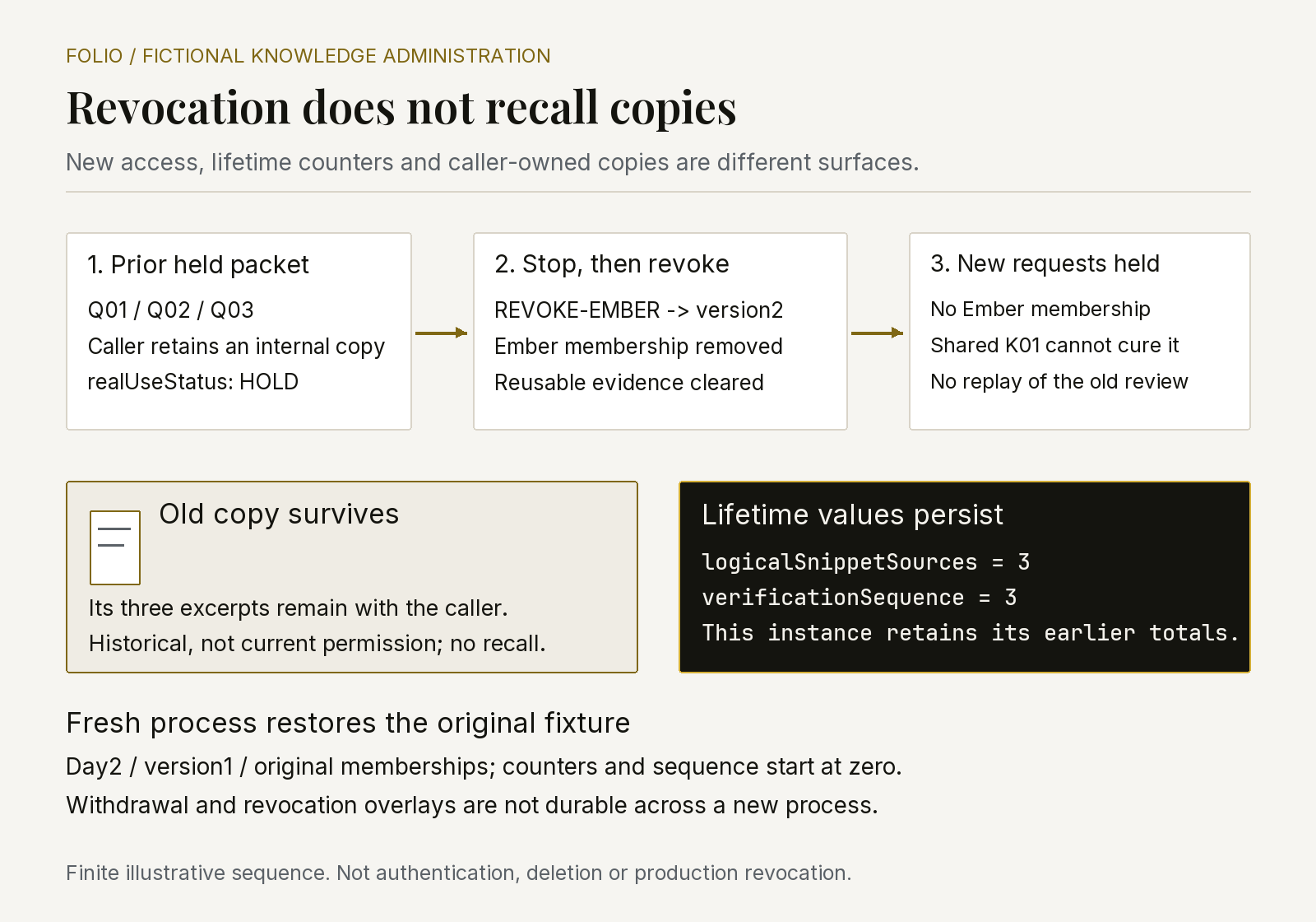 A Folio Ember packet precedes stop and membership revocation. New requests are held, but its old caller copy and lifetime counters survive. A new process restores the initial assumed state.