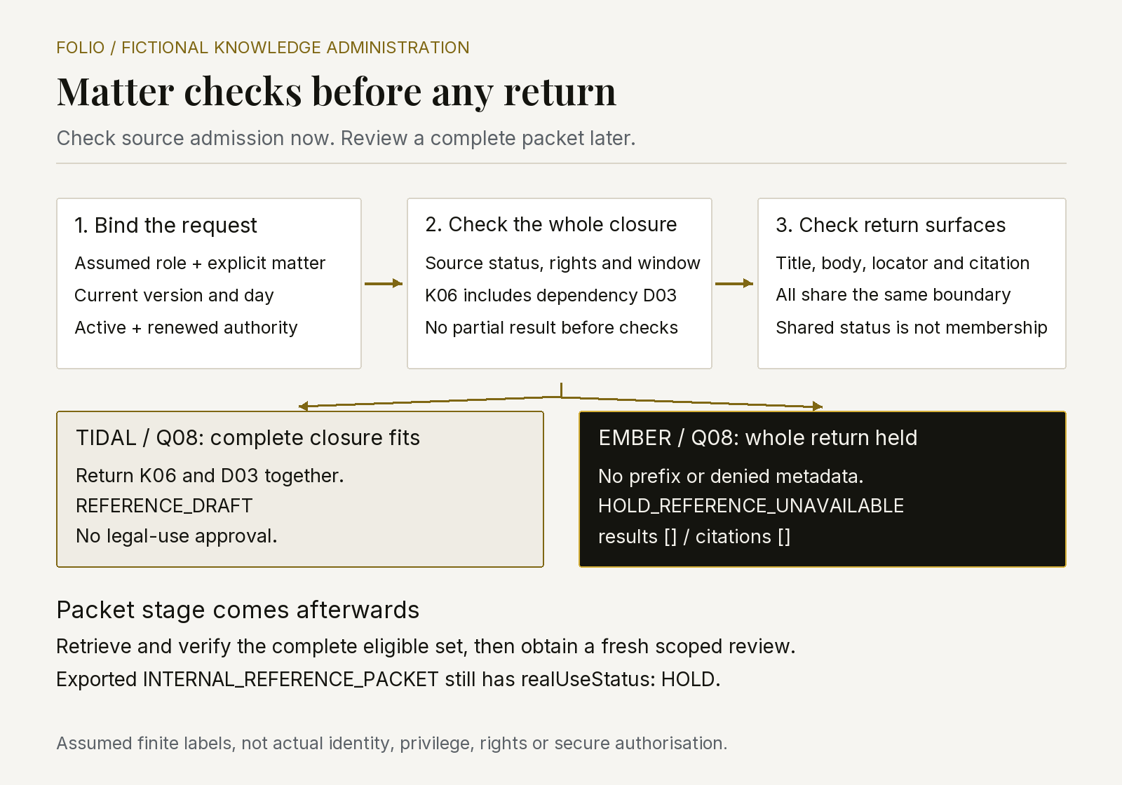 Folio request, whole-source-closure and return-surface checks precede either a complete Tidal Q08 draft or an empty Ember hold. Fresh complete packet review happens later.