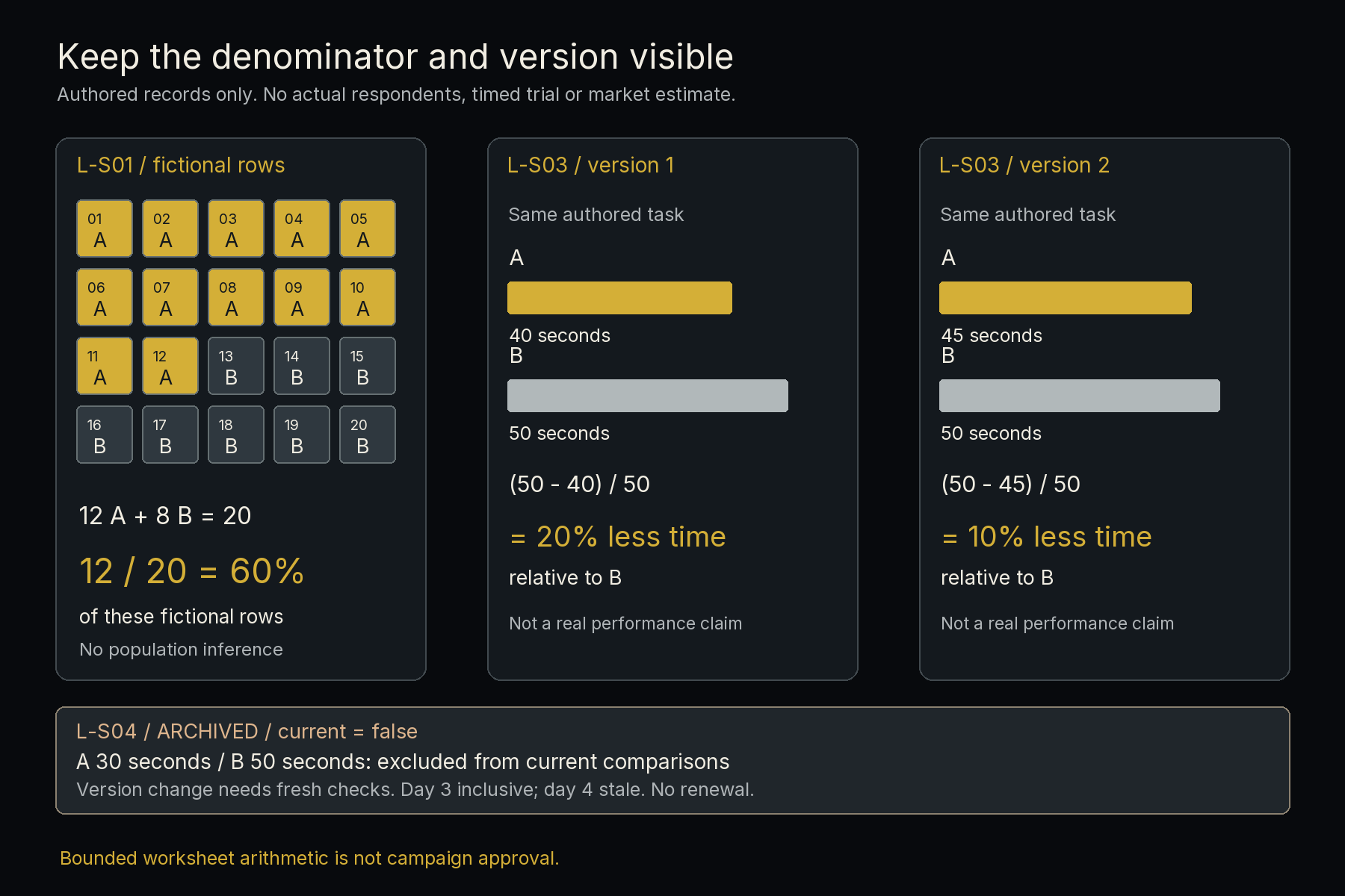 Twenty fictional rows show twelve A and eight B; separate version-one and version-two time comparisons show twenty and ten percent less time relative to B, with the archived source excluded.