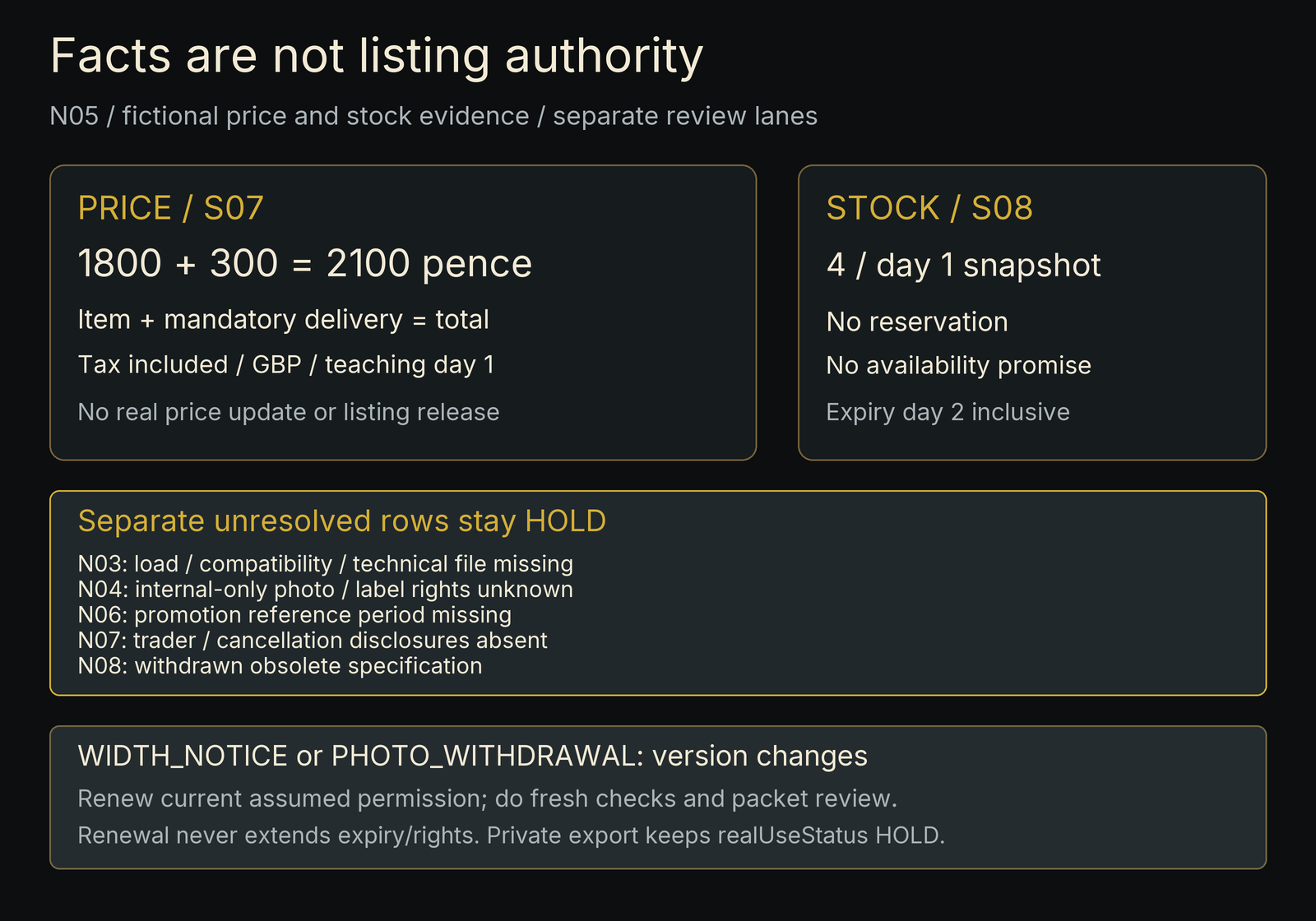 N05 separates 1800 pence item plus 300 pence mandatory delivery, total 2100 pence, from stock 4 at teaching day 1. No reservation or availability promise. Safety, rights, promotion, disclosure and withdrawal rows remain held; changes need fresh current checks/review.
