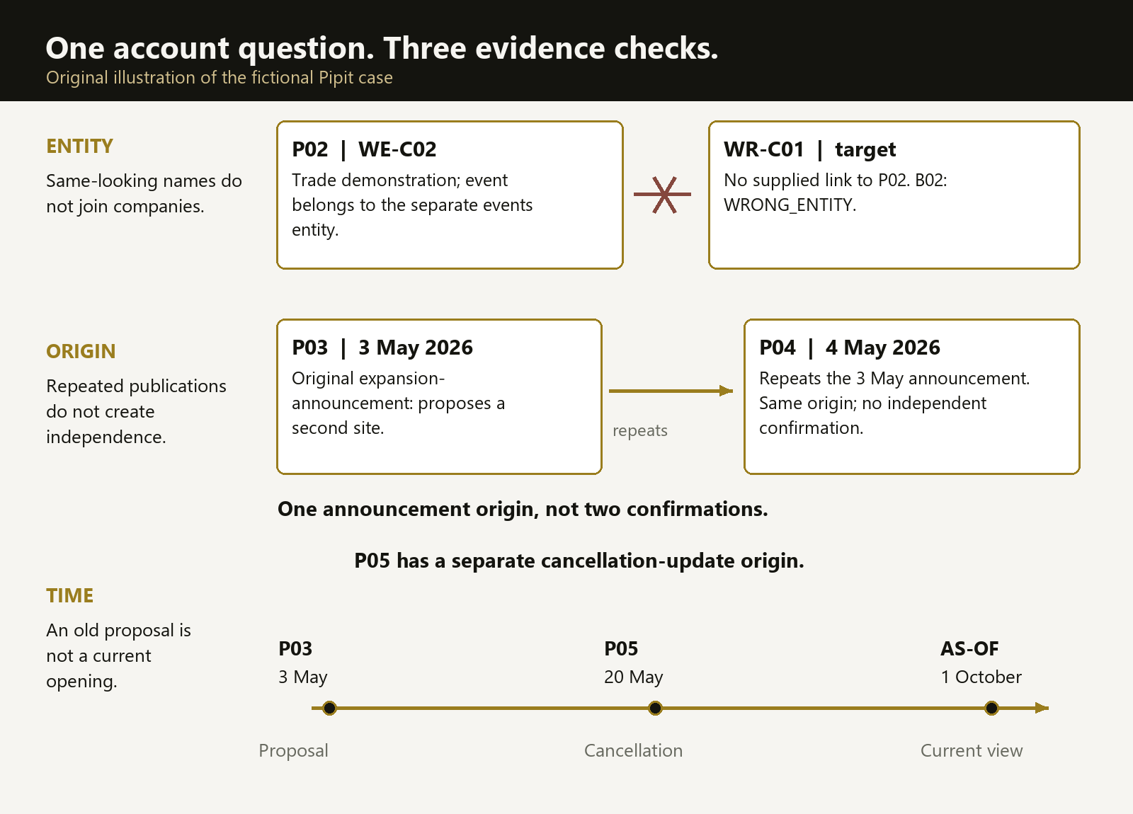 Pipit diagram separating P02 wrong-entity evidence, P03/P04 shared announcement origin, and the dated P05 cancellation. The full explanation accompanies the figure.