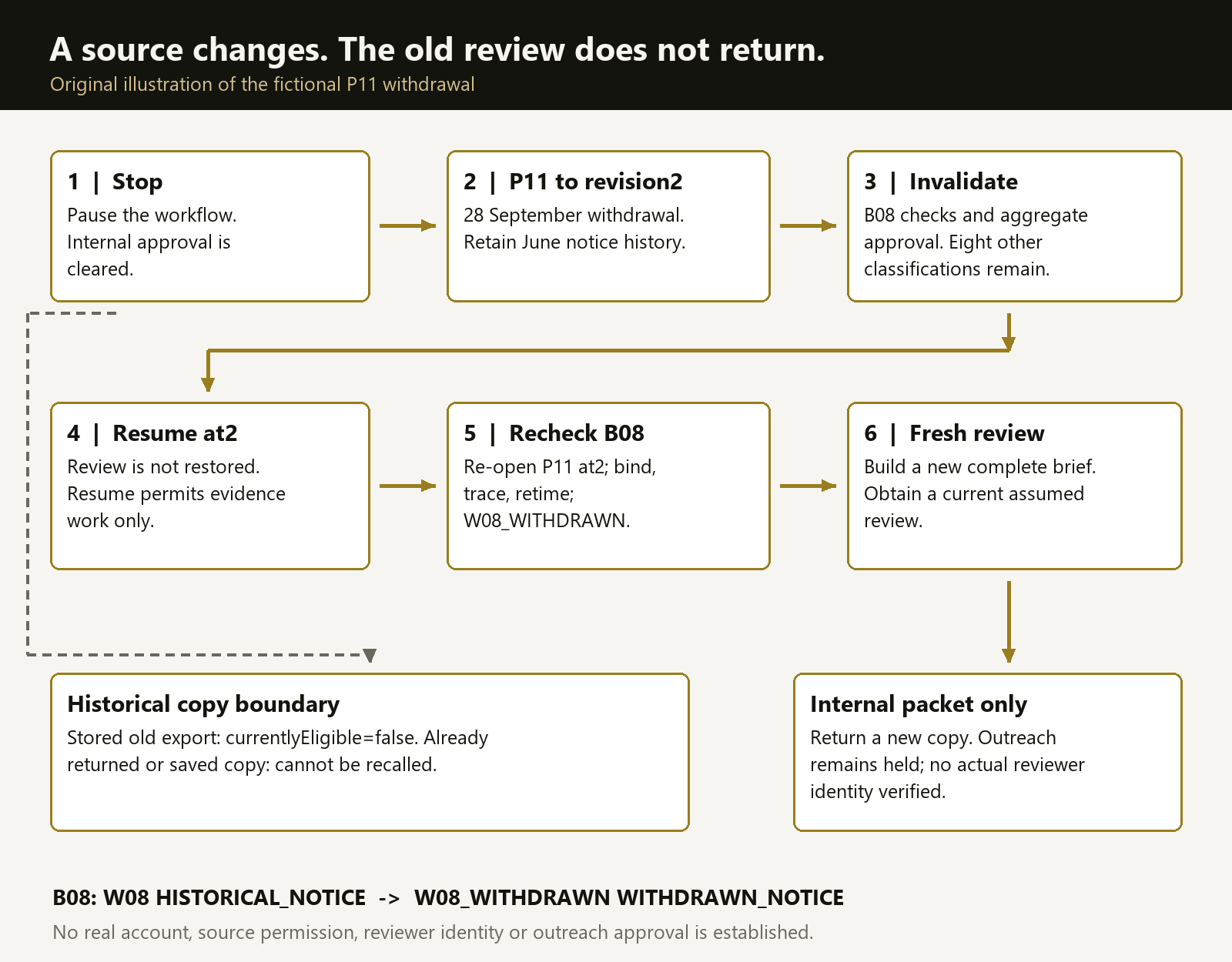 Six-step Pipit withdrawal diagram: stop, revise P11, invalidate, resume at2, recheck B08 and obtain a fresh review. Historical copies remain outside recall.