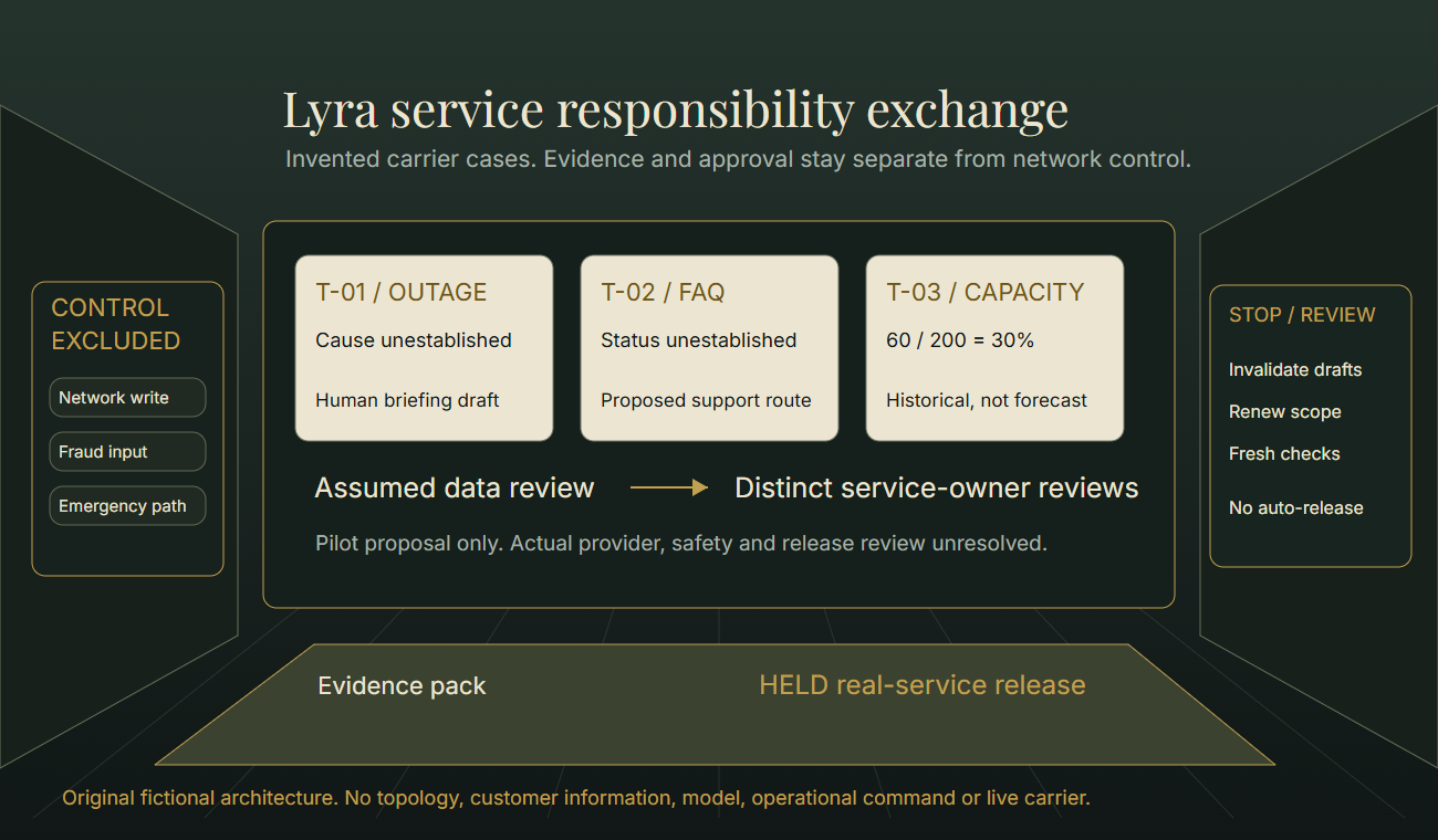 Original fictional Lyra service exchange places three analytical cases between excluded control uses and stop/review requirements.