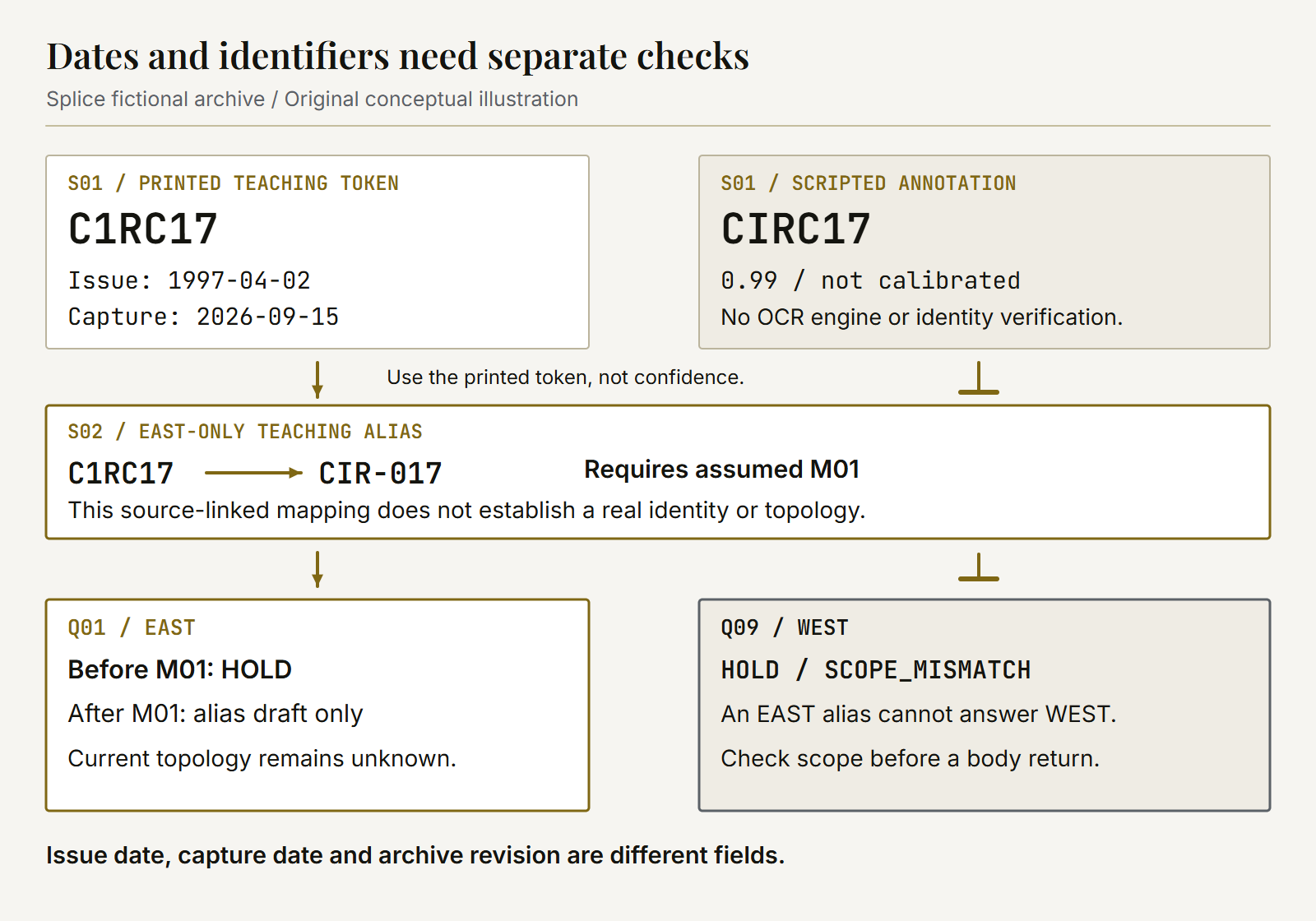S01 issue and capture dates stay separate. Printed C1RC17 differs from scripted CIRC17; S02 maps only EAST with assumed M01, while Q09 WEST stays held.