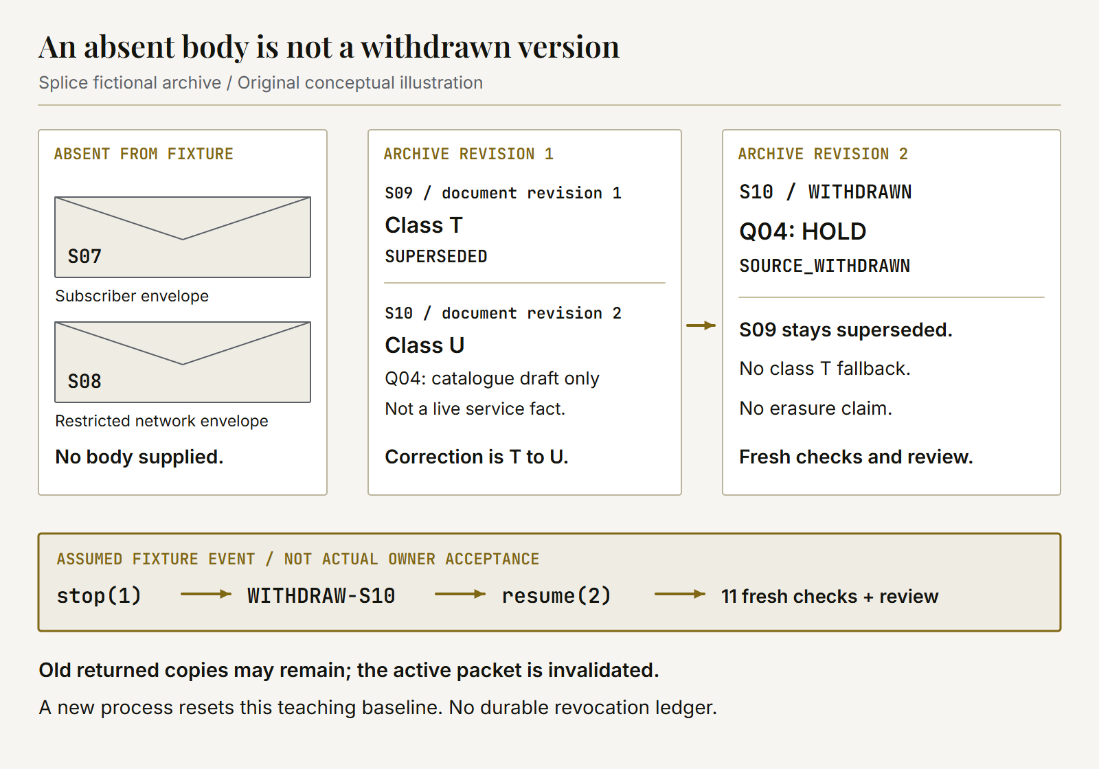 S07 and S08 bodies are absent. Withdrawing S10 advances the archive to revision 2, holds Q04 and leaves S09 superseded; fresh checks and review are required.